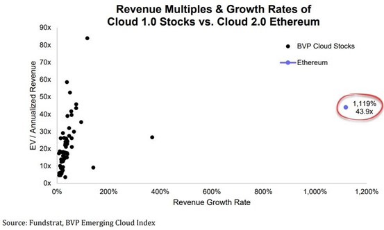 Ethereum Cloud