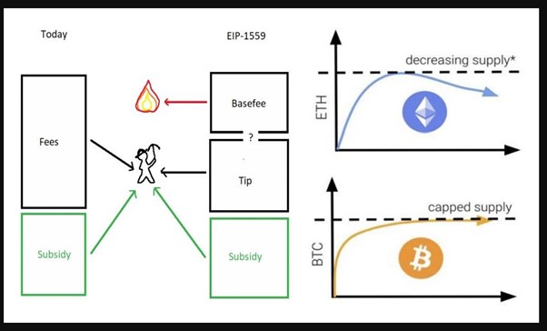 modèle économique de l'Ethereum