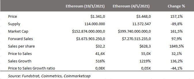 ratios d'évaluation de l'Ethereum