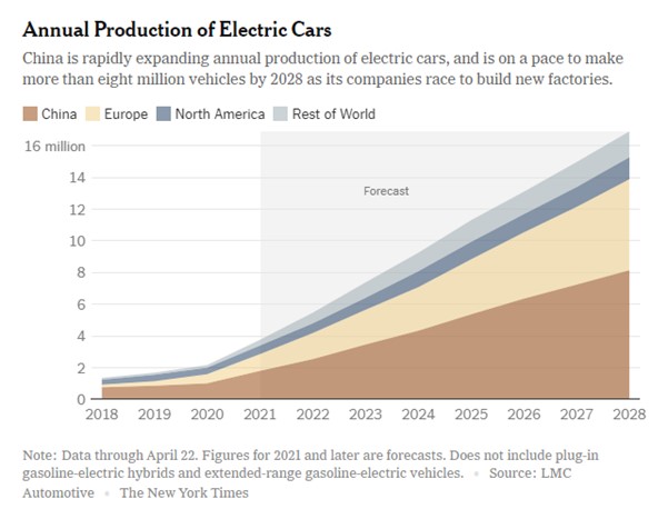 production annuelle de voitures électriques