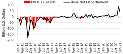 HERAVEST - Estimation du Trésor des interventions de la PBoC sur les marchés des changes