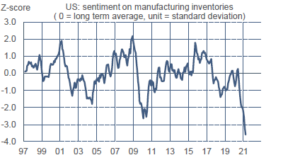 US : opinion des industriels sur leurs stocks