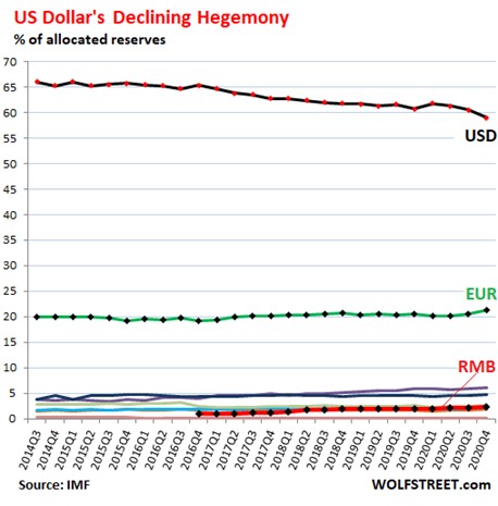 Le pourcentage de réserves monétaires en dollar est en baisse