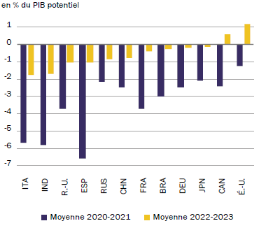 Monde - Écart de production
