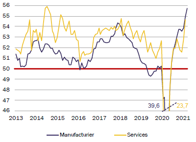 Monde - Indice de confiance Markit