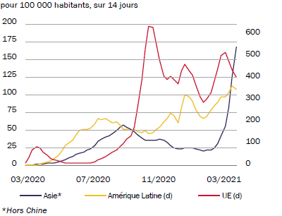Monde - Nouveaux cas de Covid-19