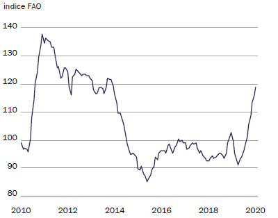 Monde - Prix alimentaires