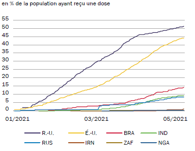 Monde - Taux de vaccination