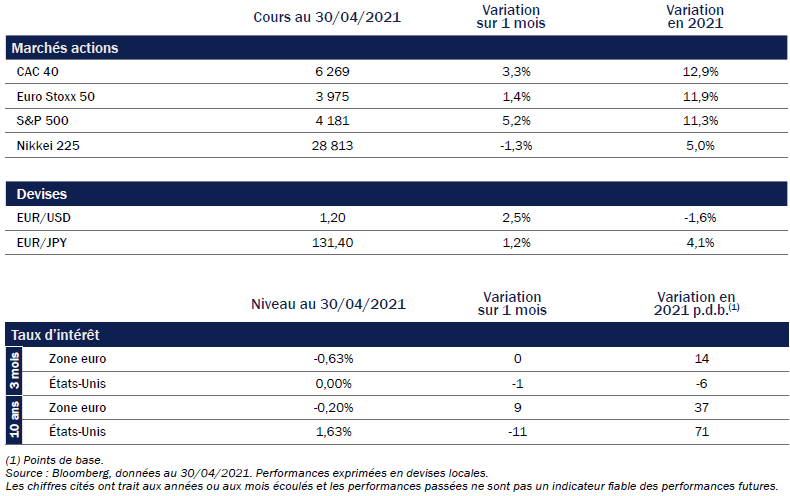 Performances des indices et niveaux des taux d’intérêt