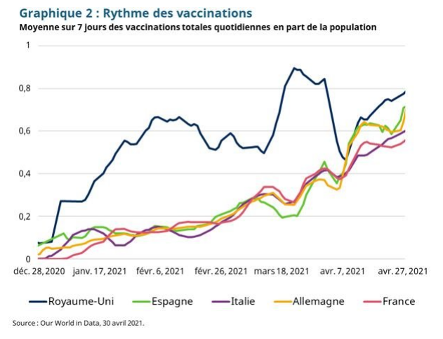 rythme des vaccinations