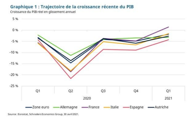 Trajectoire de la croissance du PIB