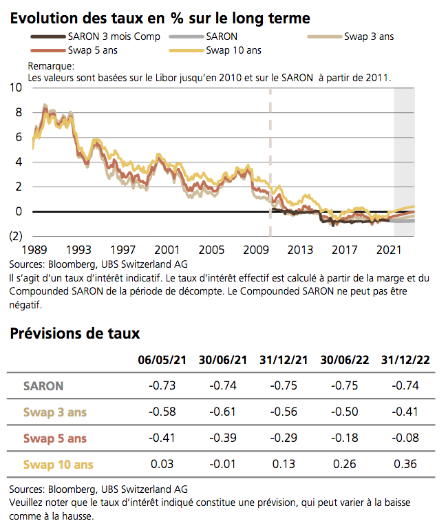 Previsions De Taux Hypothecaires Mai Et Juin 2021 Investir Ch