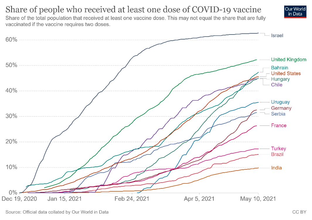 population vaccinée covid au moins 1 dose