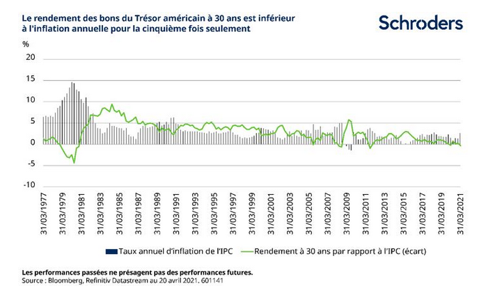 rendement US 30 ans