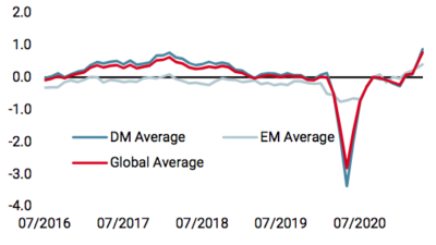 Nowcaster de croissance mondiale
