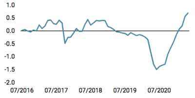 Nowcaster d'inflation mondiale