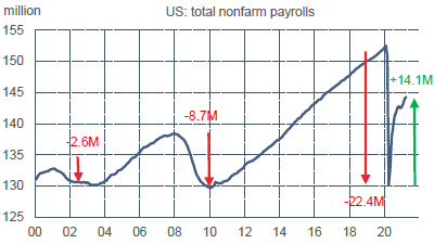 US : nombre d’employés