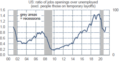 US : ratio postes vacants/chômeurs