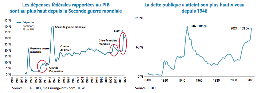 dépenses fédérales et dette publique