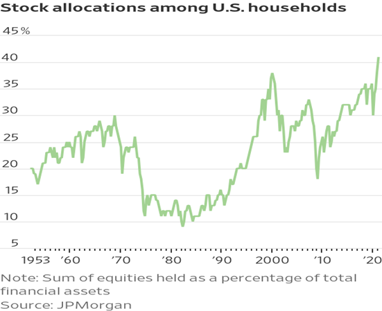 allocation actions des ménages américains