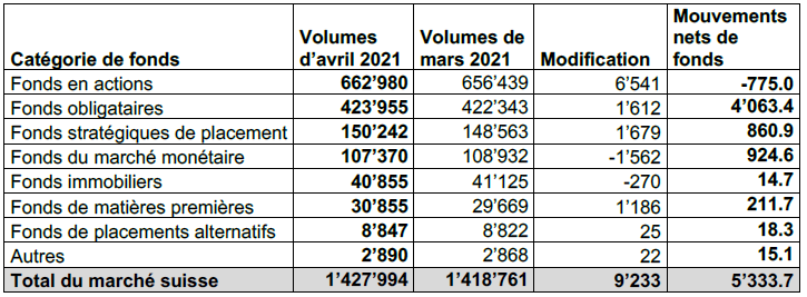 INVESTIR.CH - statistiques marché suisse des fonds avril 2021