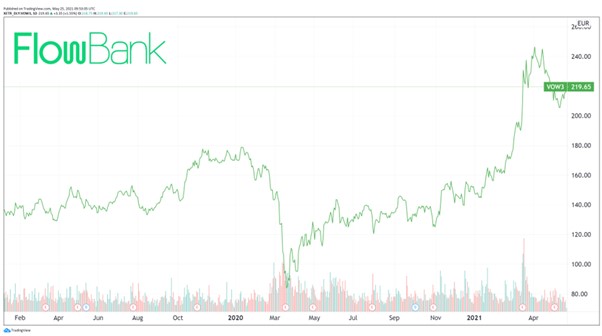 cours de l'action Volkswagen