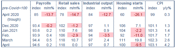 US indicateurs économiques