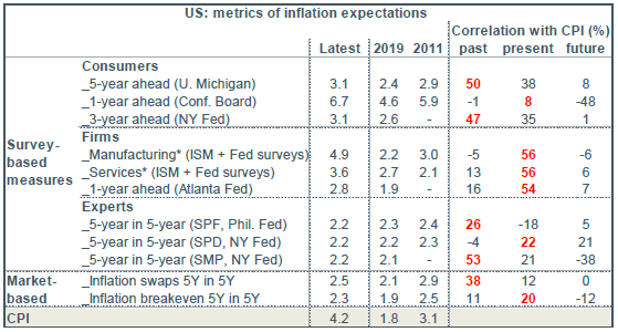 US mesures des anticipations d’inflation
