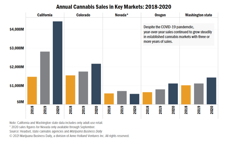 ventes de cannabis