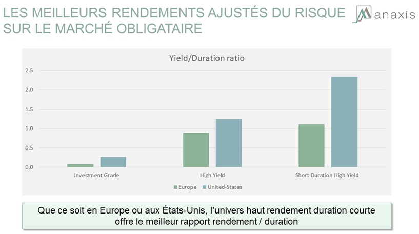 ANAXIS - fonds à duration courte meilleur rendement risque