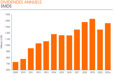 Janus Henderson - Dividend Index 30 - dividendes annuels