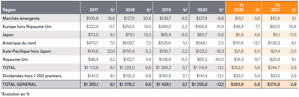 Janus Henderson - Dividend Index 30 - évolution