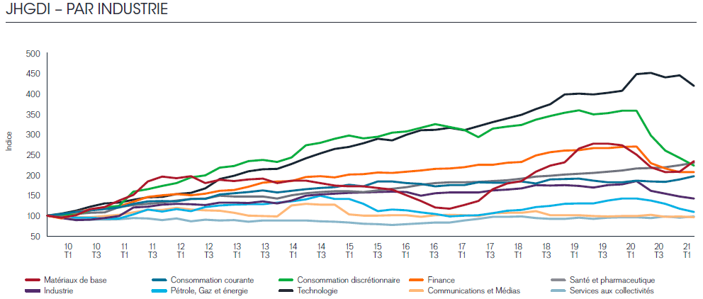 Janus Henderson - Dividend Index 30 - par industrie
