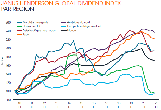 Janus Henderson - Dividend Index 30 - par région