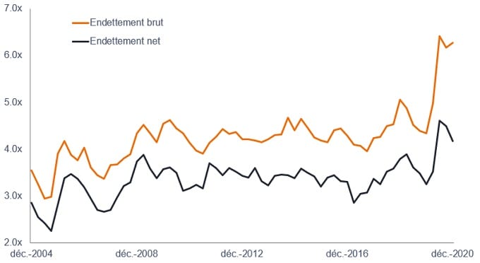 JANUS HENDERSON - ratio d'endettement du secteur high yield européen
