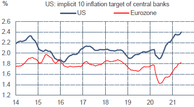 US : cible d’inflation implicite à 10 ans