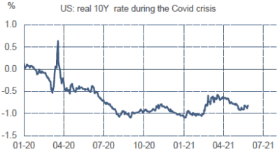 US : taux réel à 10 ans