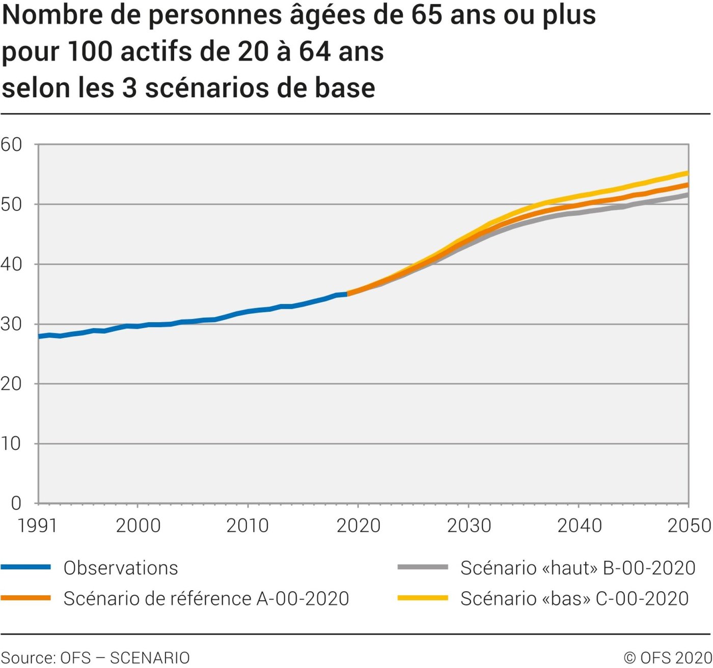 évolution population suisse plus de 65 ans