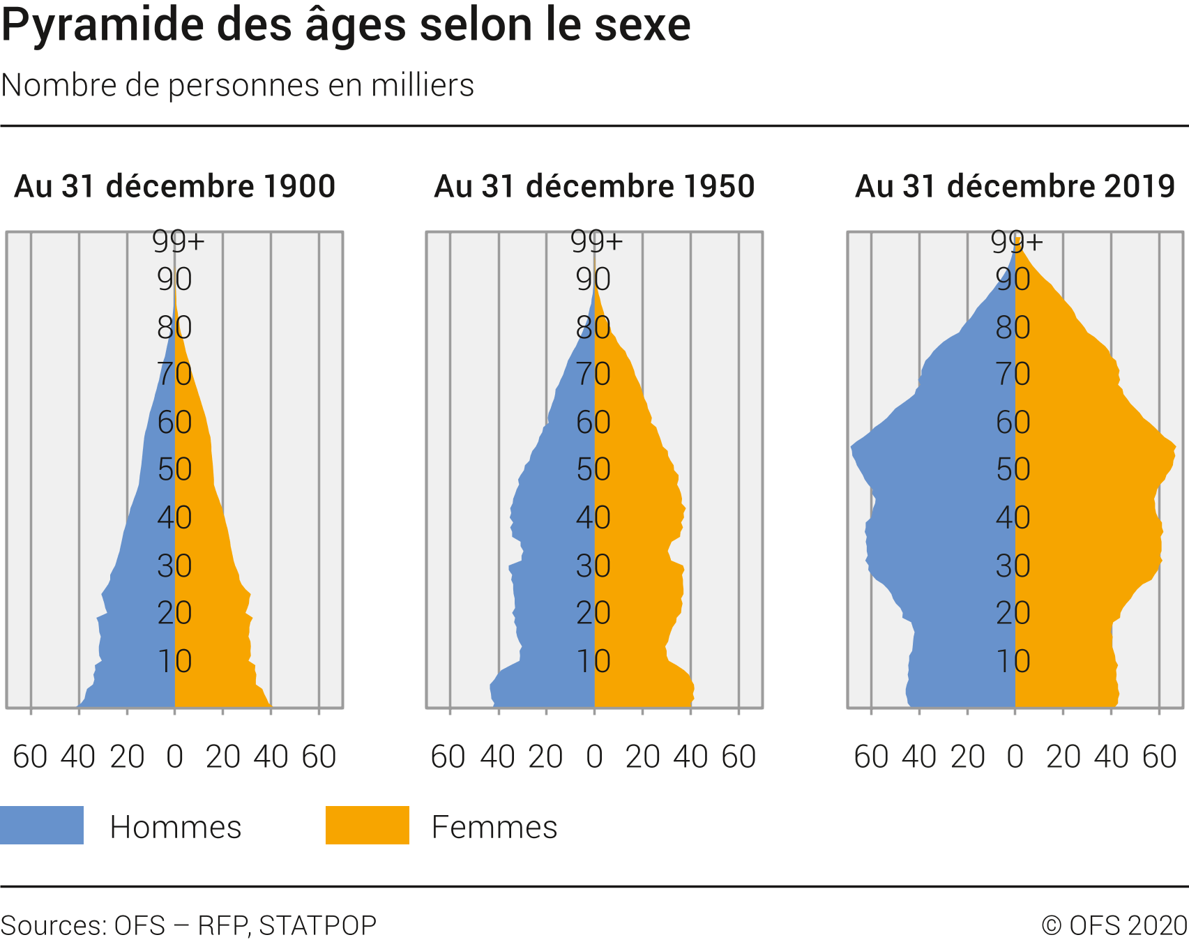 Population Suisse